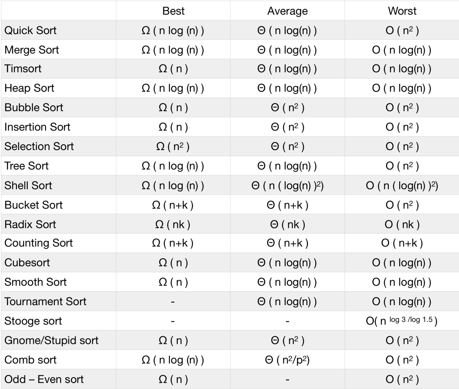 Sorting algorithms. Сложность алгоритмов сортировки таблица. Java сложность алгоритмов сортировки. Big o notation сортировок. Big o шпаргалка.