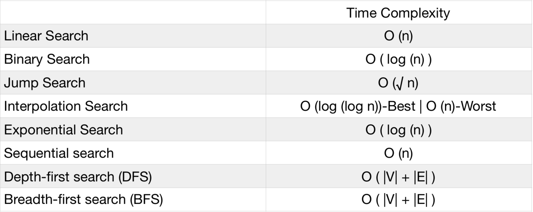 Time Complexity Of All Searching Algorithms